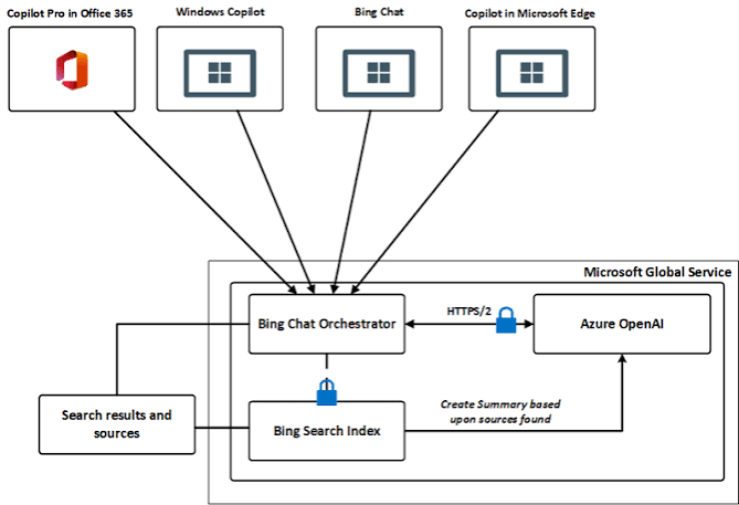 How Bing Copilot Sources and Attributes Content